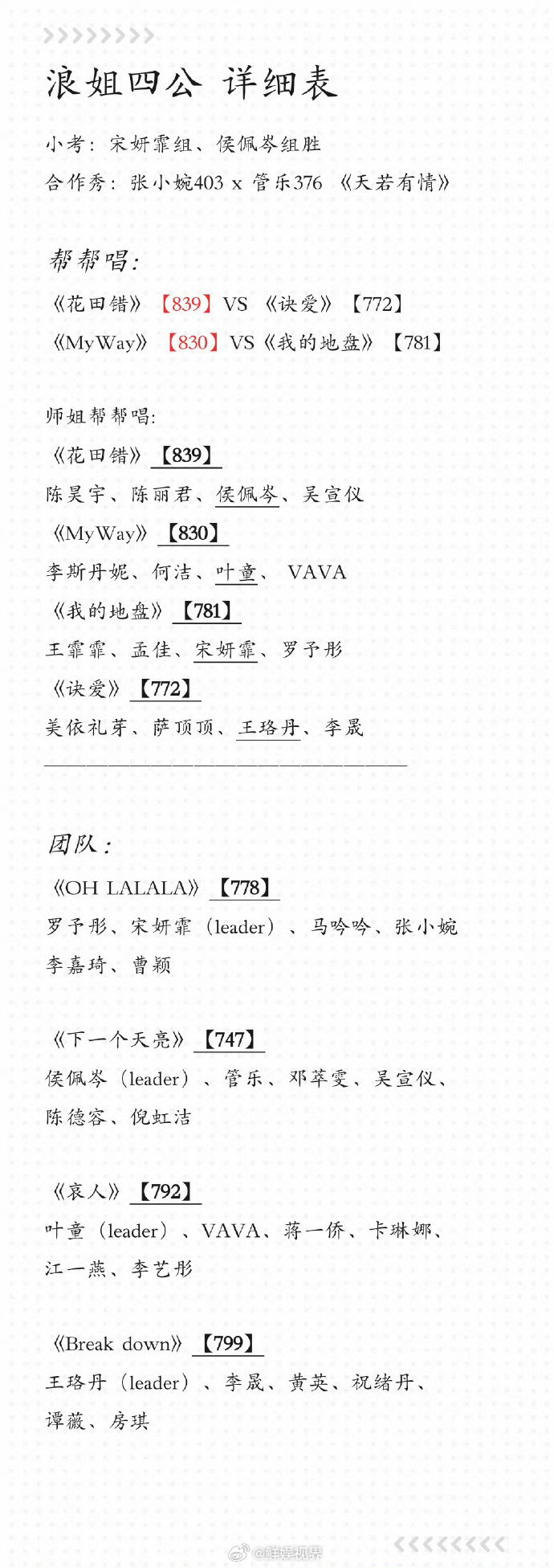 乘风2025四公结果乘风2025浪姐四公成绩出来，《诀爱》组王珞丹、李晟有美依礼