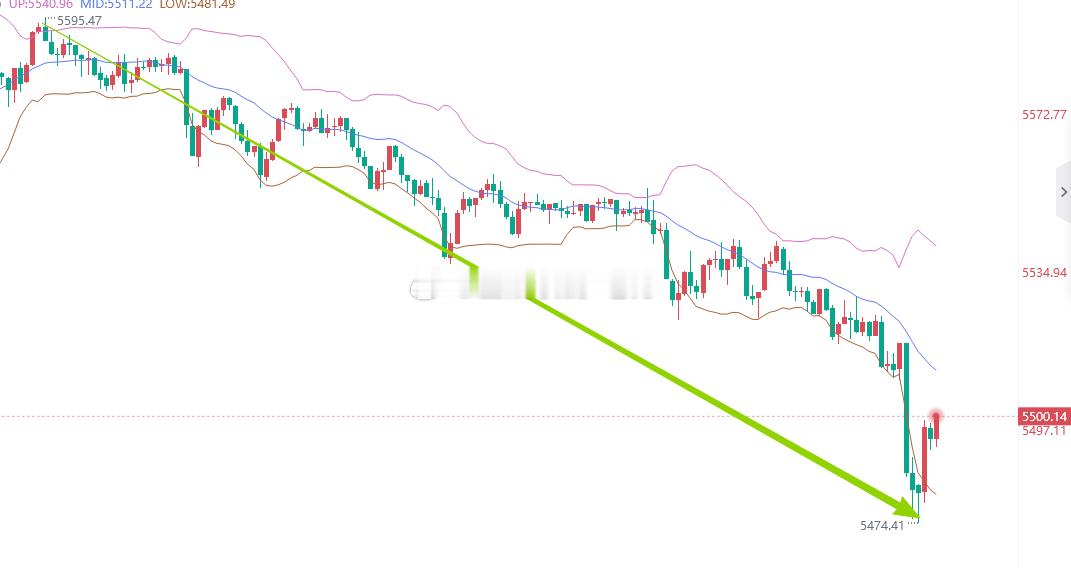 疯狂星期四，空头彻底疯狂 ！兄弟们别在问方老师怎么一个下午还没做单了，这行情怎么