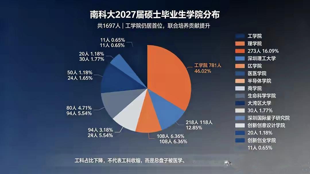 南方科技大学工科不再一家独大，校内医学院和商学院迎来大发展！

一方面校内医学、