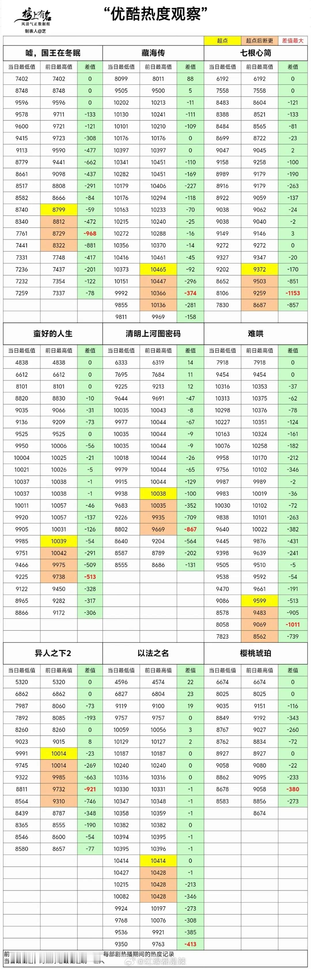 👖剧集热度观察 ​​​