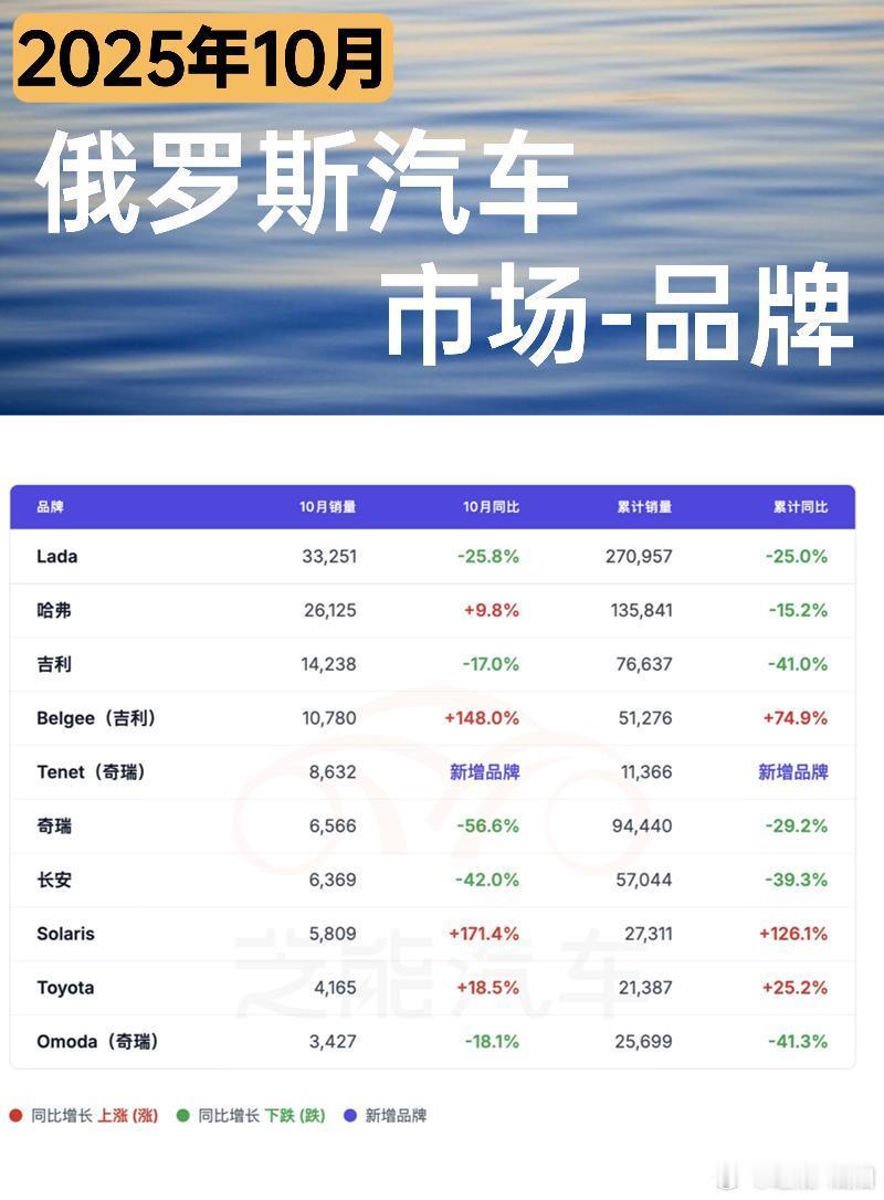 2025 年 10 月俄罗斯车市仍在下行，整体销量同比微降，前十月累计下滑明显。
