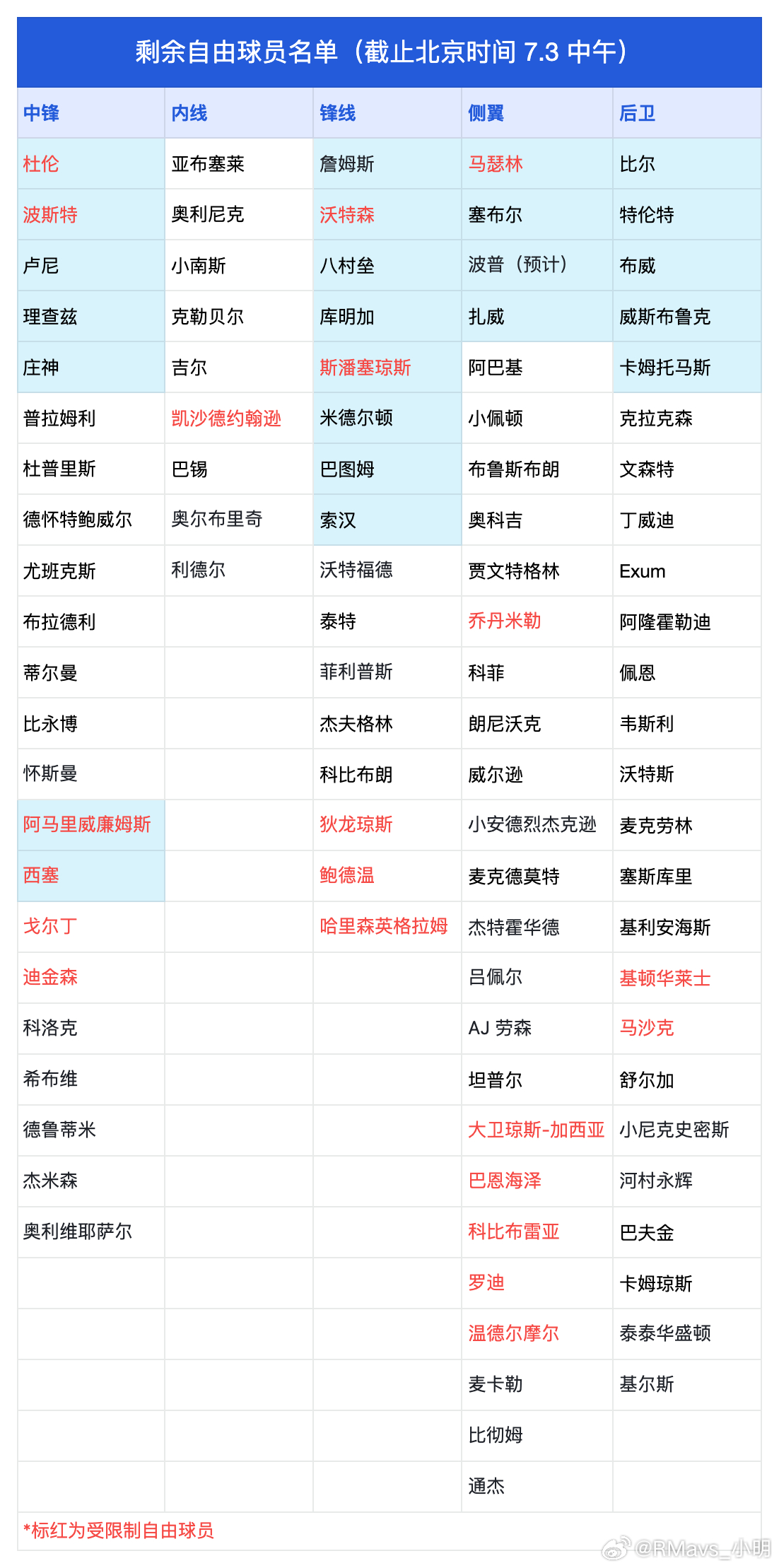 剩余自由球员名单（截止北京时间 7.3 中午）第三天没啥动静了 就更到这吧 