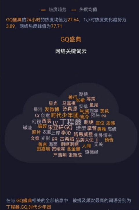 GQ盛典网络关键词云：好大一个丁程鑫 ​​​
