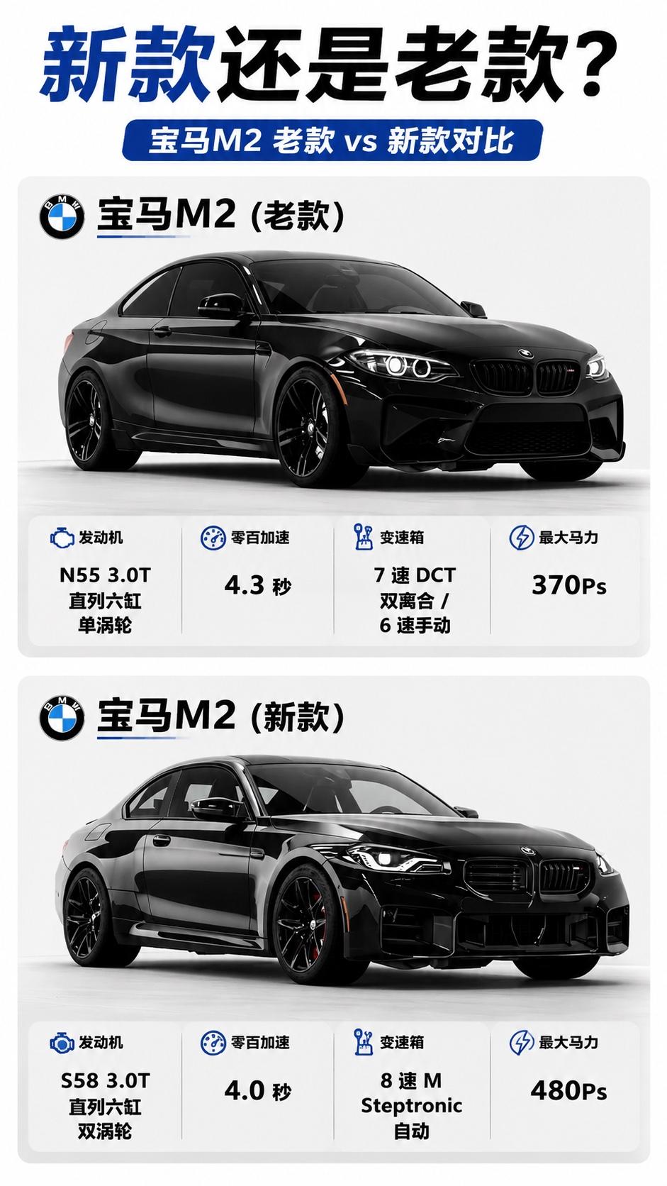 宝马M2选新还是选老？新M2更快了。
480匹马力、S58双涡轮、4秒破百。
从