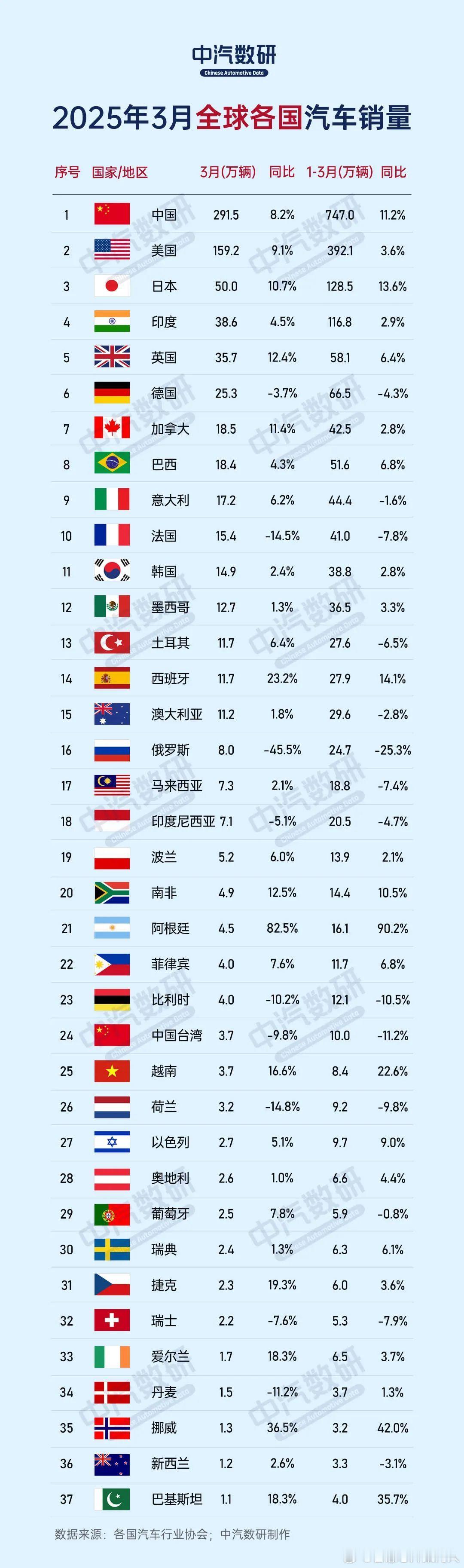 中汽数研25年3月和Q1全球汽车出货量数据，大家参考。1-3月份，中国第一，汽车