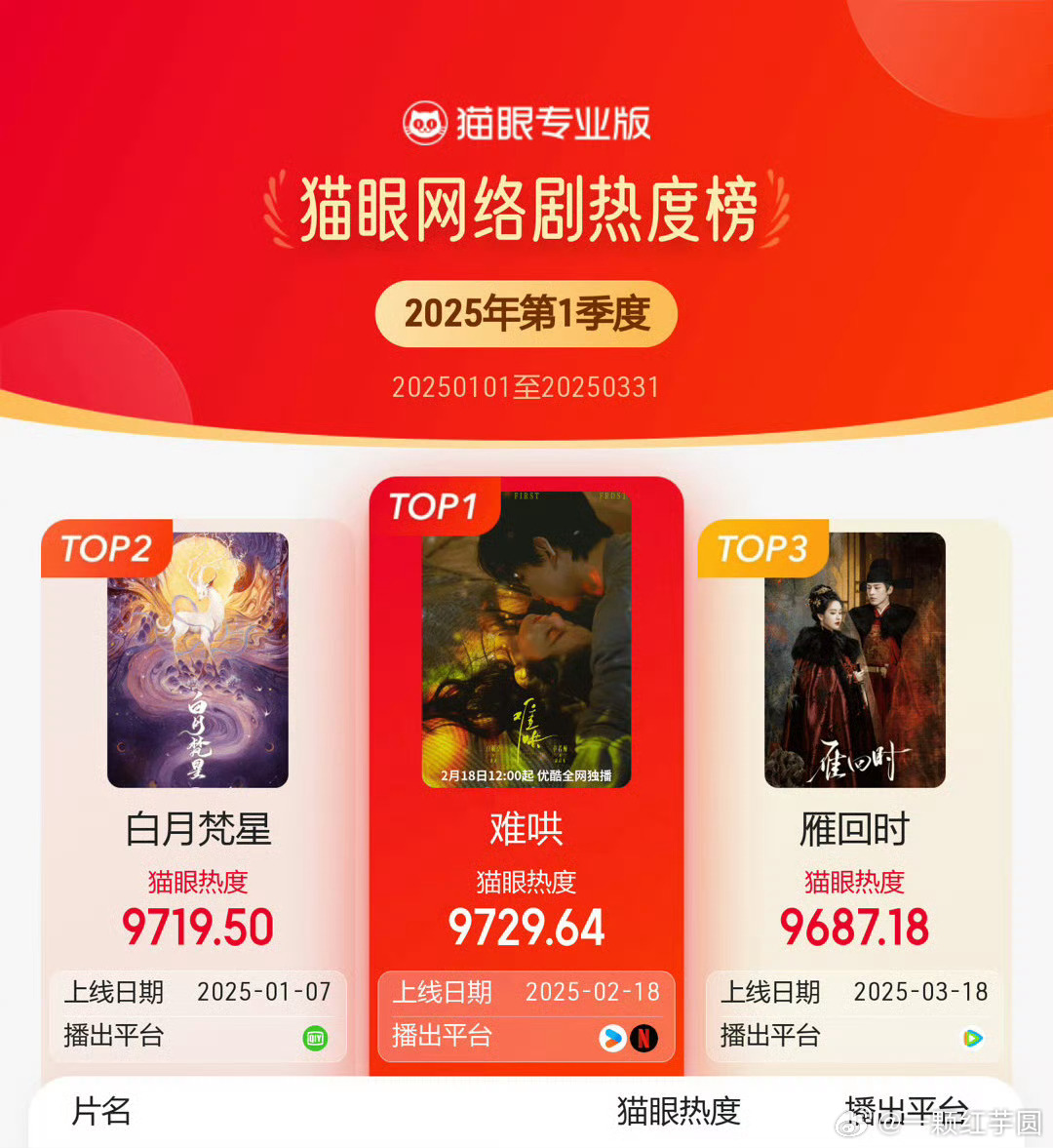 白敬亭 《难哄》猫眼2025年Q1网络剧热度榜冠军🏆！又一个第一，难哄就是很火