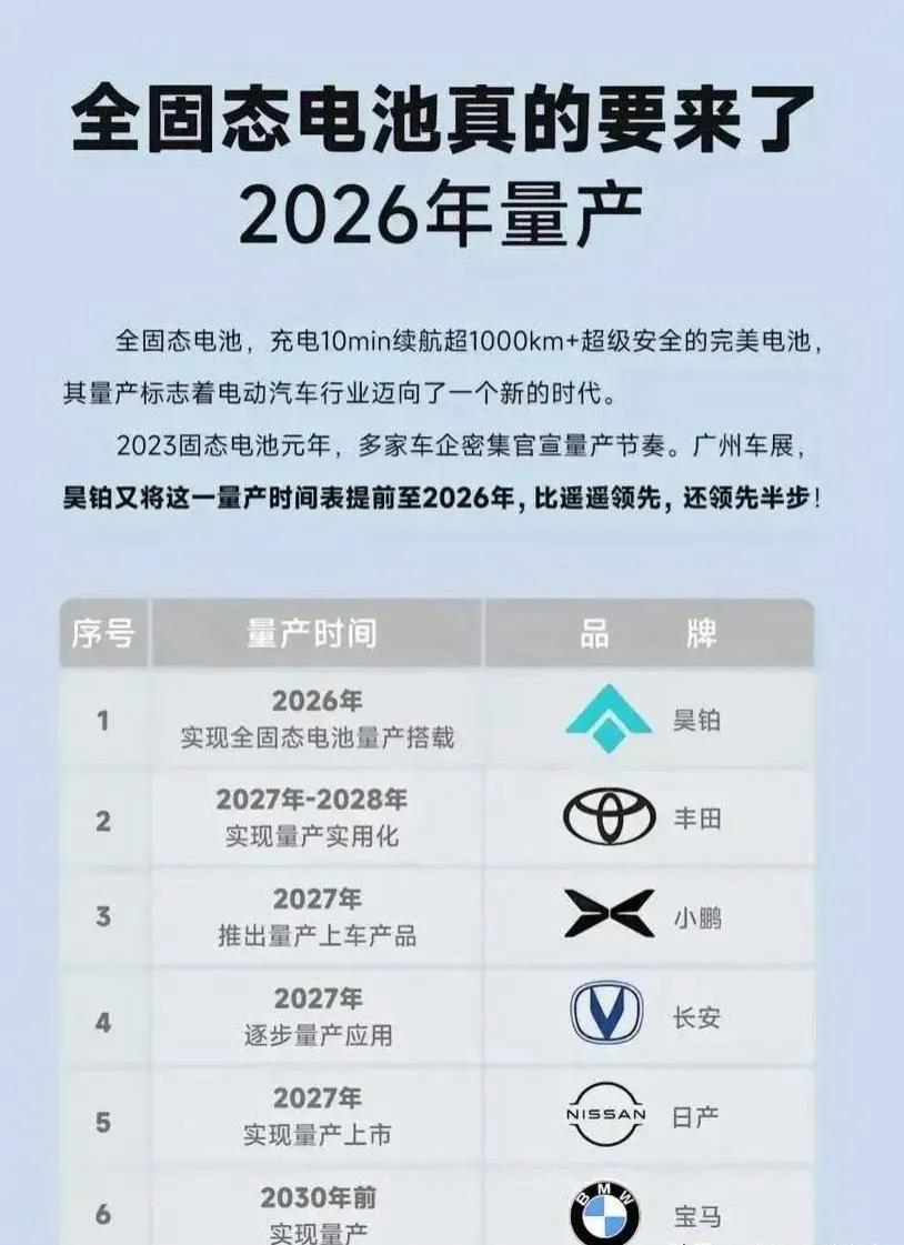 全固态电池来了！！
最快，2026年就可以量产～
看看都有哪些品牌吧…[赞][赞