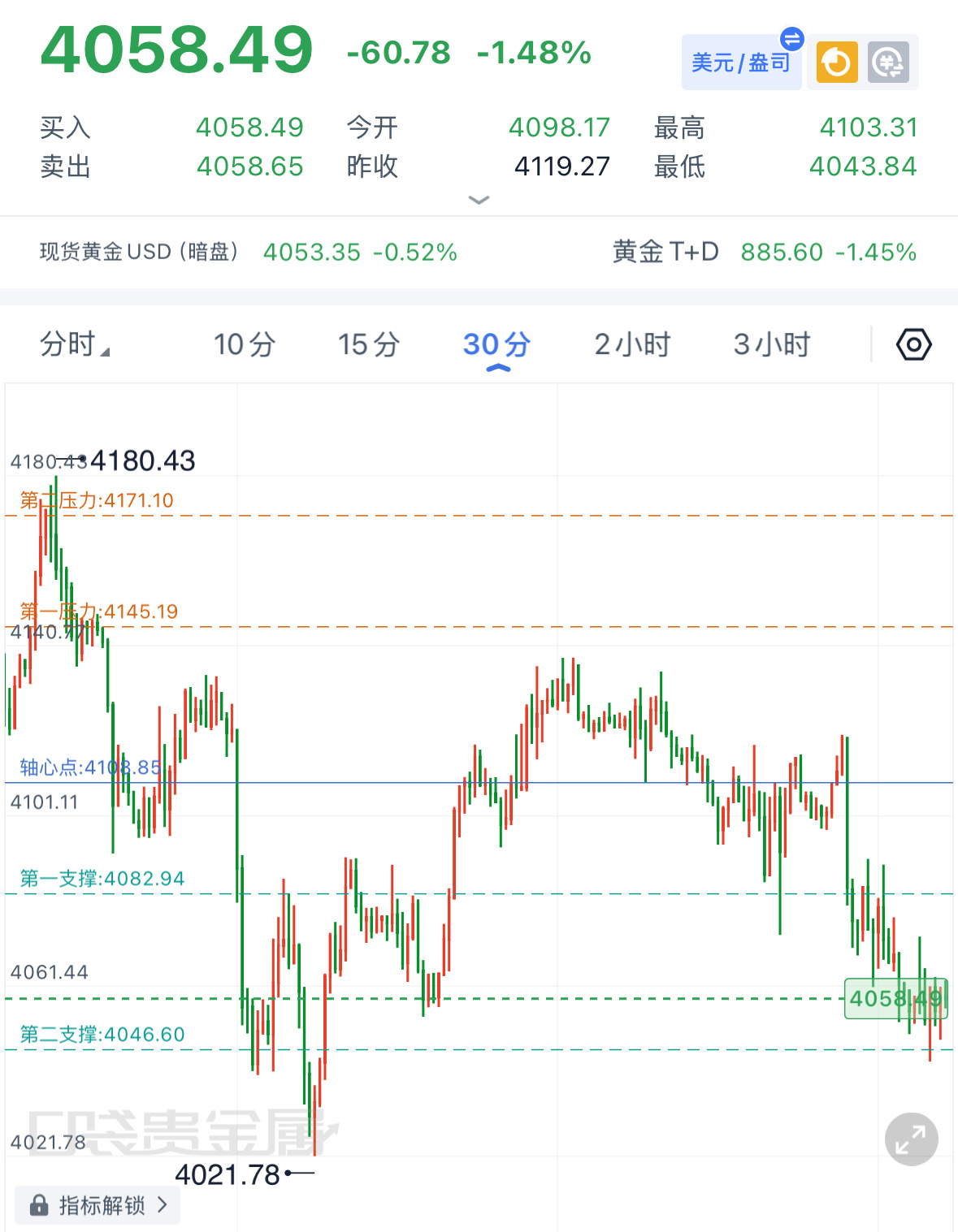 黄金午后分析：今天整个行情的核心分水岭定格在4050，这个位置是近期多次探底企稳