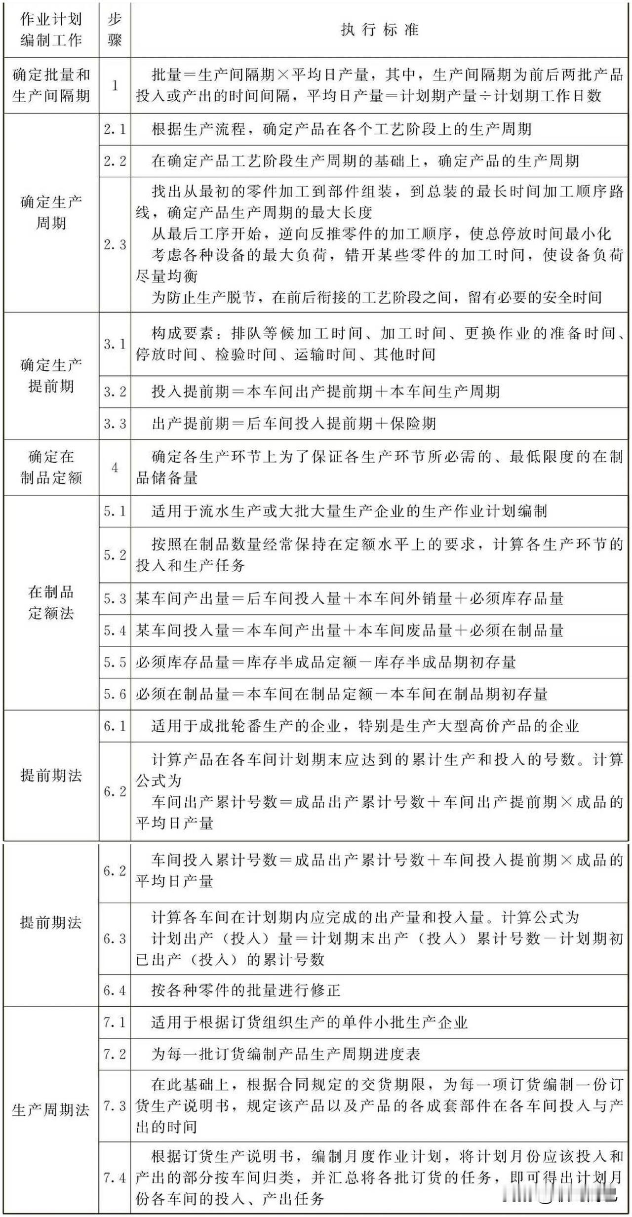 生产计划编制工作标准