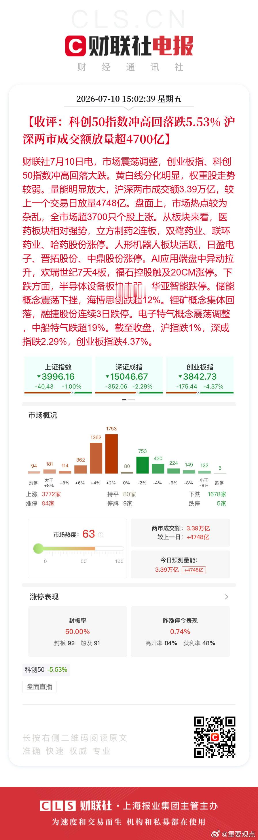 A股放量4748亿【收评：科创50指数冲高回落跌5.53% 沪深两市成交额放量超