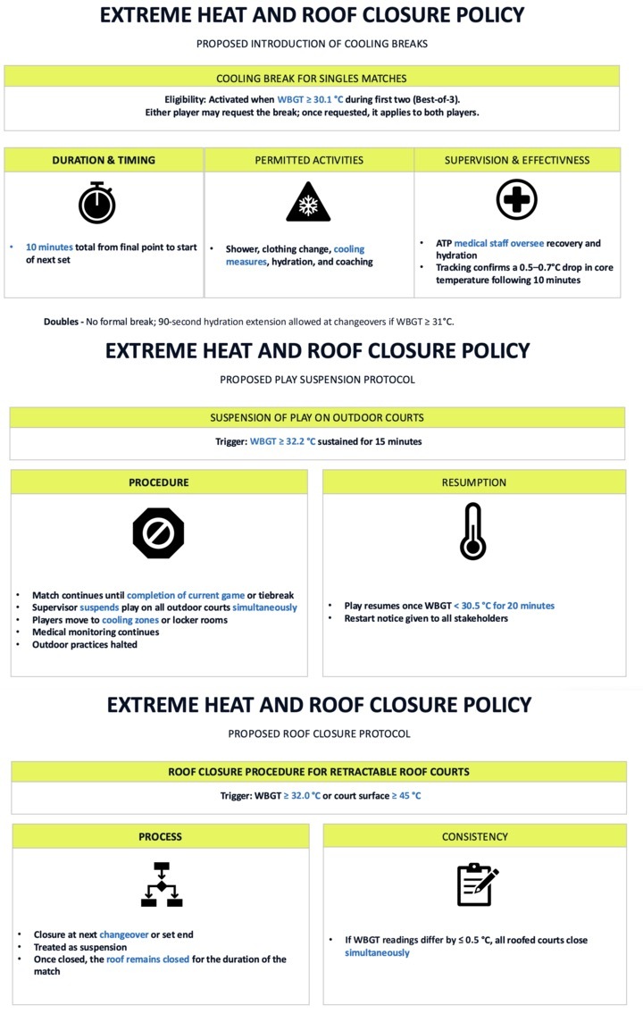 ATP将在2026年引入“高温政策”🔥1️⃣单打比赛前两盘期间，湿球黑球温度指
