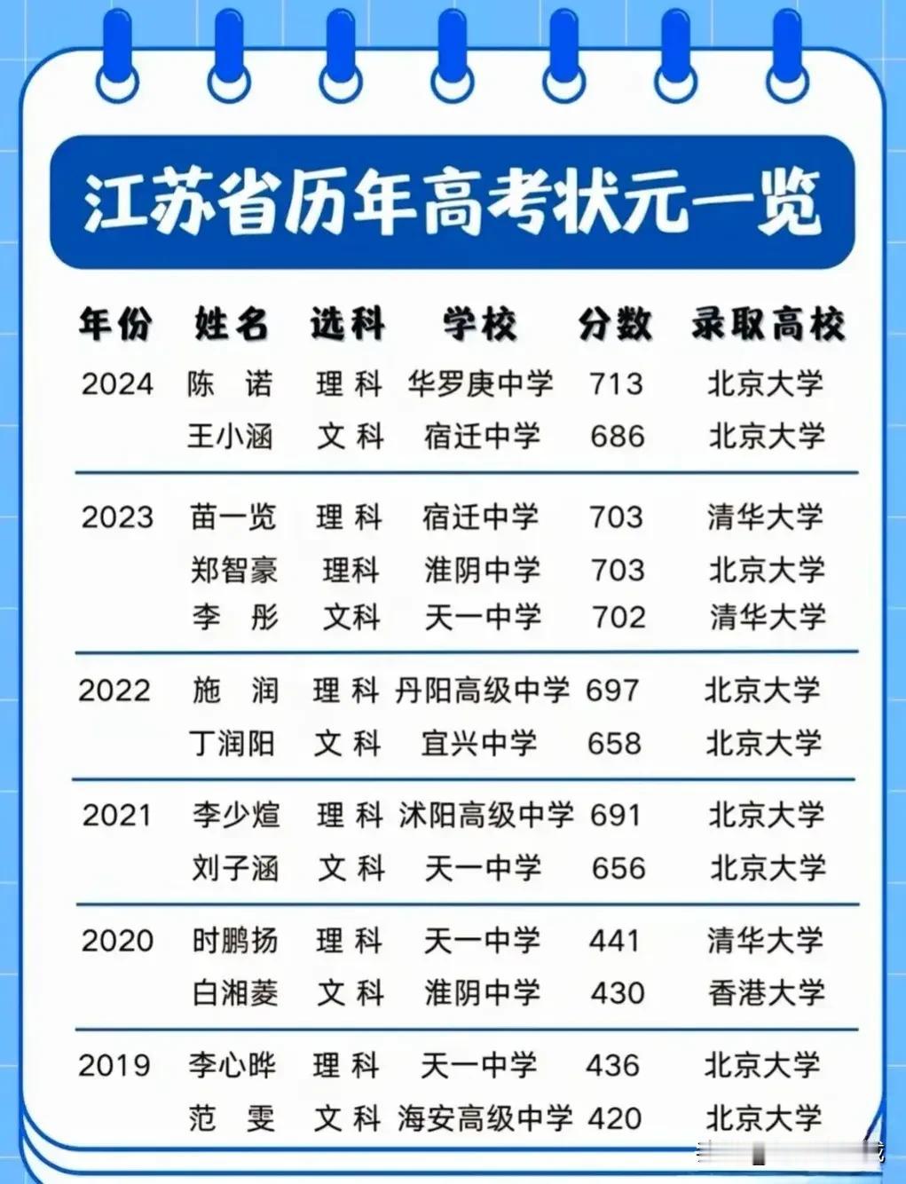 南通已经连续5年没有产生高考状元了！近15年，如皋、启东、海门挂零！

今天是高