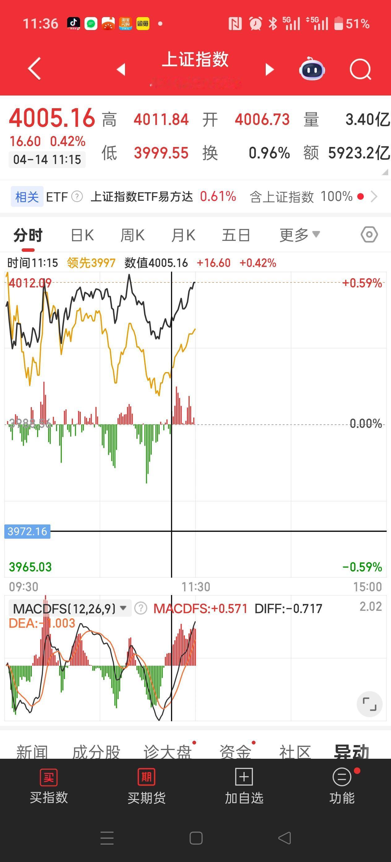 早盘走的很好，放量了！
那么这个涨幅就能稳的住，不容易回落！
现在资金不愿意进入