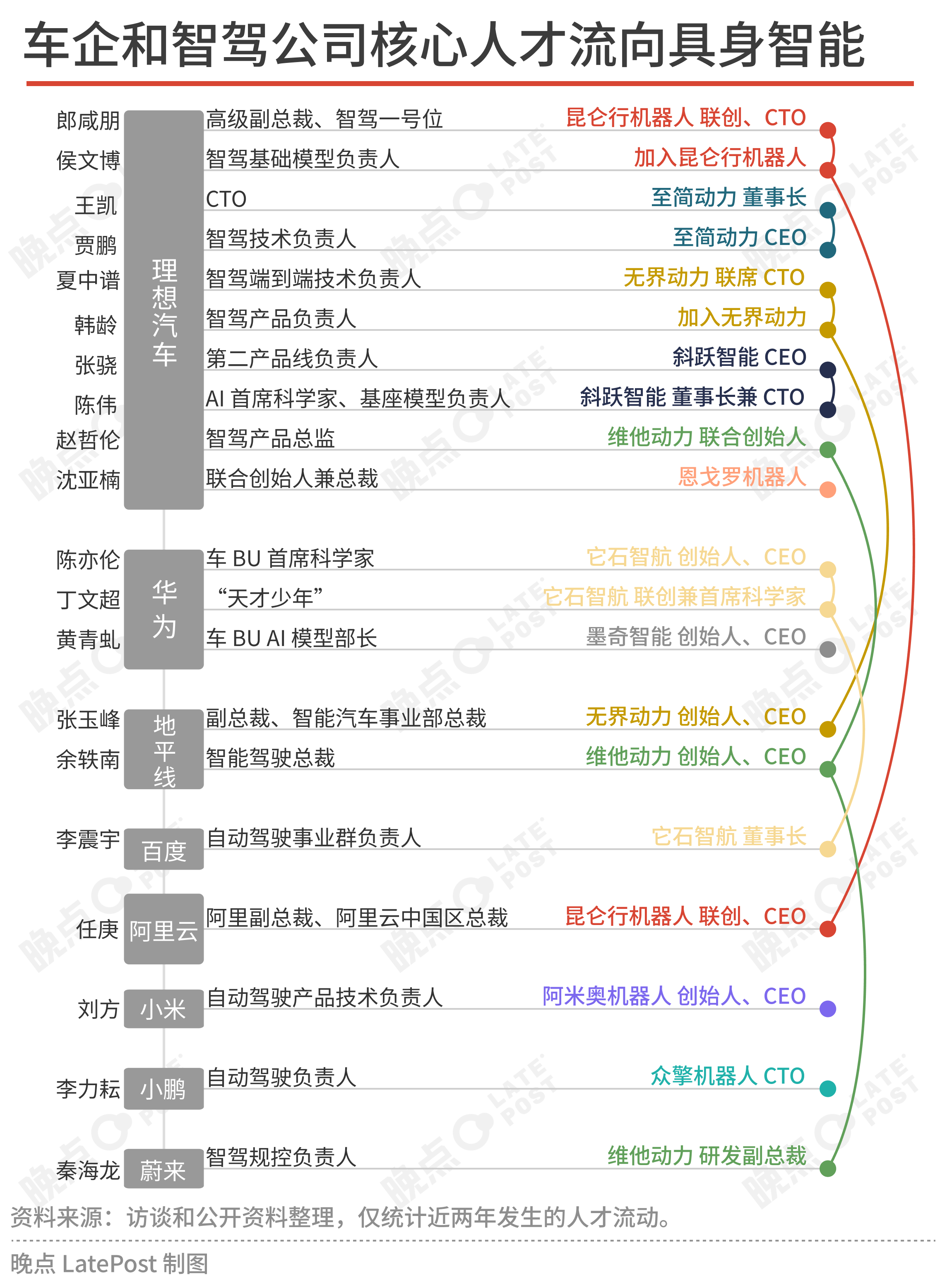 硬件领域有大疆，智能化领域有理想，两者都往社会输出了好多人才。（图片来自“晚点”