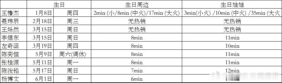 投目前小四四生周热销速度🈶 