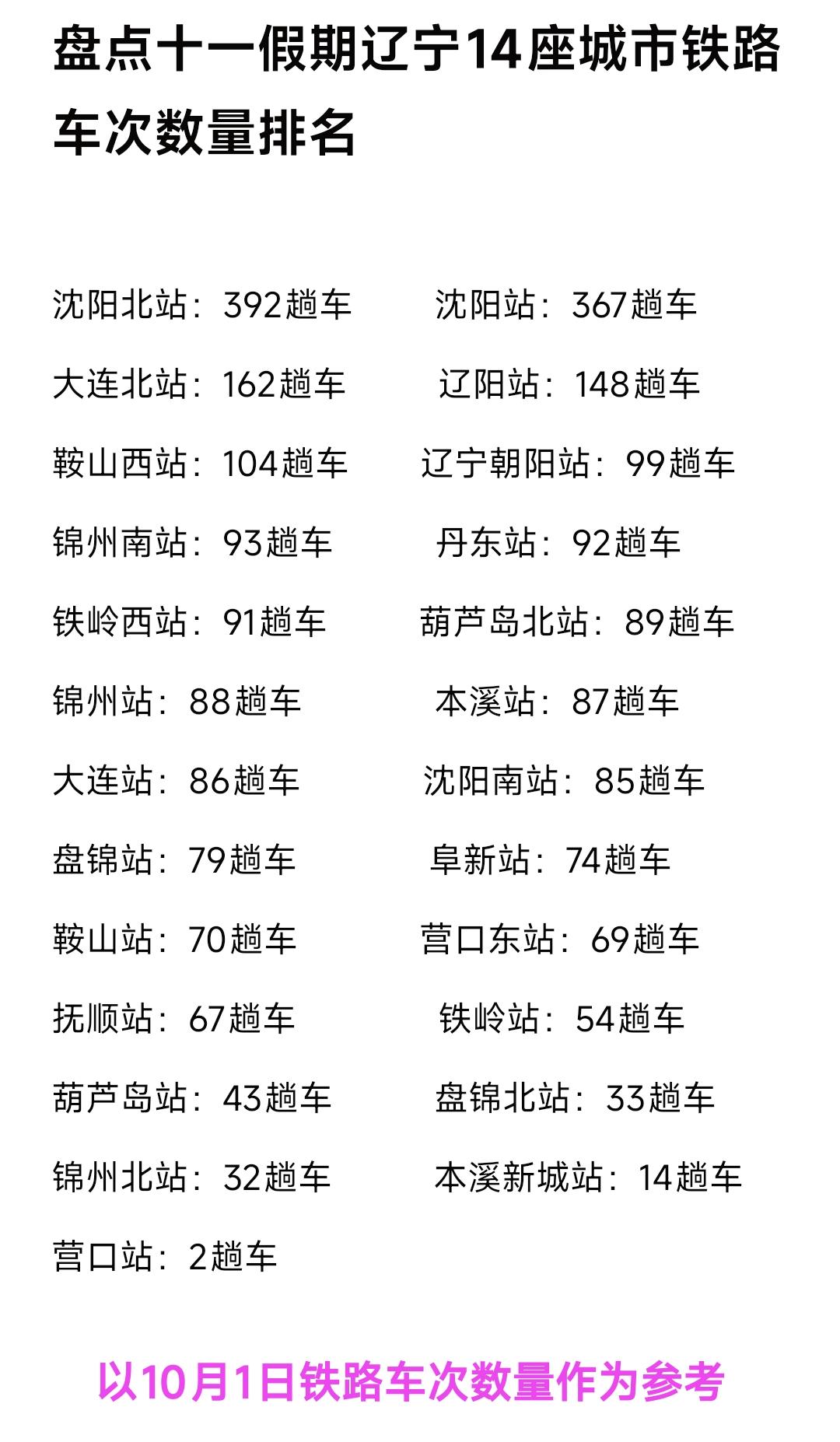 查看铁路12306观察辽宁14座城市10月1日的铁路车次数量排名，不难看出辽阳、