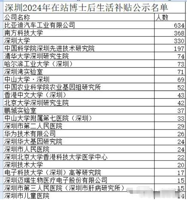 比亚迪为啥这么牛？深圳2024年在站博士后生活补贴比亚迪占634人，名列第一，从
