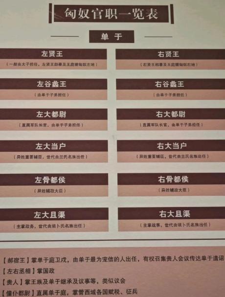 匈奴的双轨制权力地图，匈奴疆域辽阔，单于庭居中所以因地制宜地采用了左右翼治理架构
