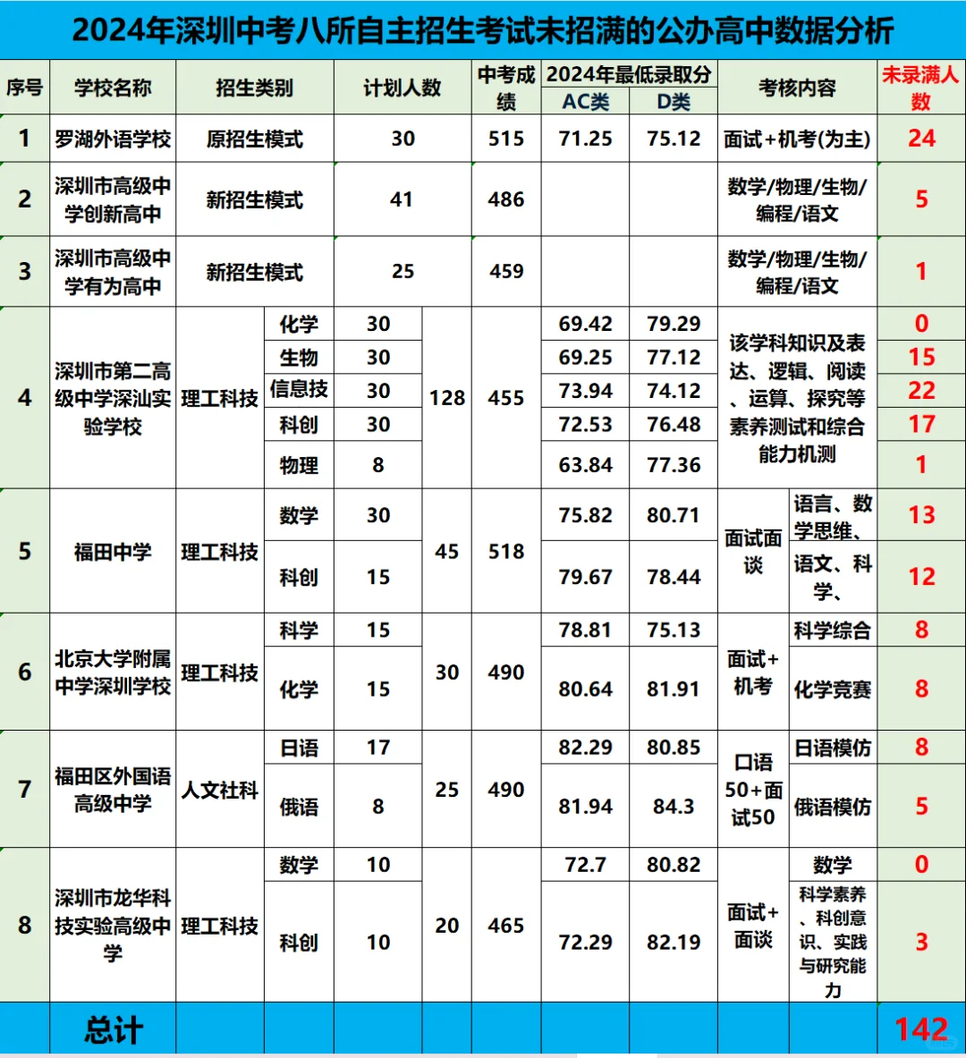 2024 深圳中考自招 | 八所公办高中未招满情