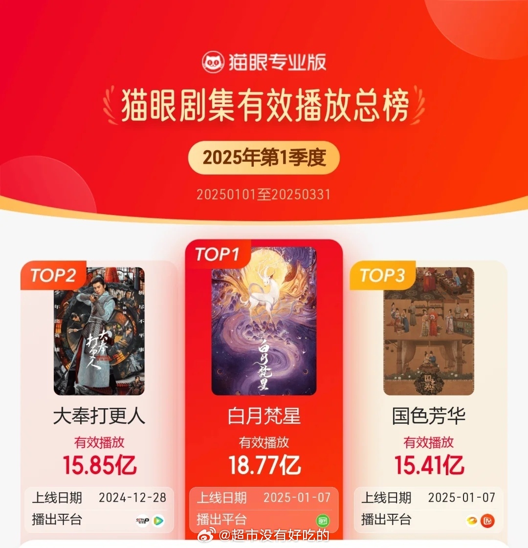 白鹿白月梵星25年Q1电视剧播放量总榜TOP1👏 ​​​