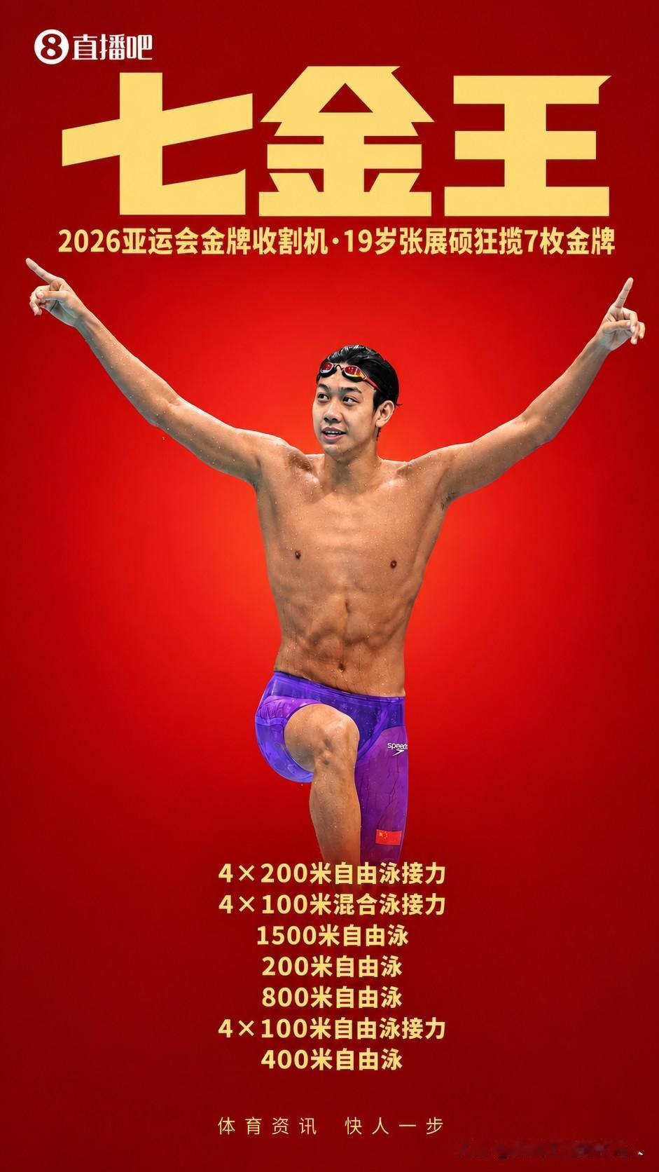 亚运会7🥇王诞生
19岁小将张展硕报名8个游泳项目7个项目夺得金牌，成为单届亚