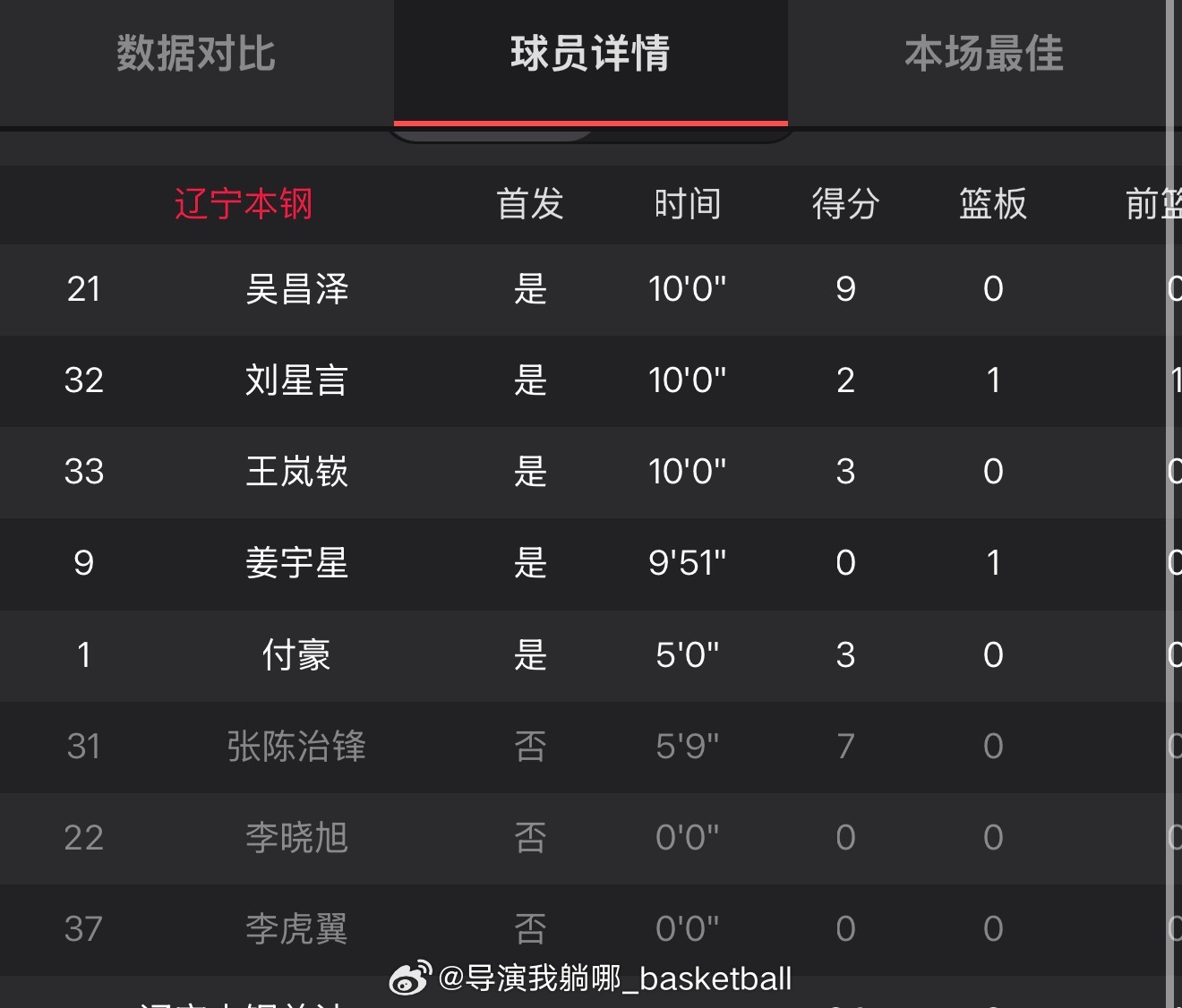 潜力赛辽宁也输给浙江了，付豪和姜宇星都打了，浙江那边上了吴前