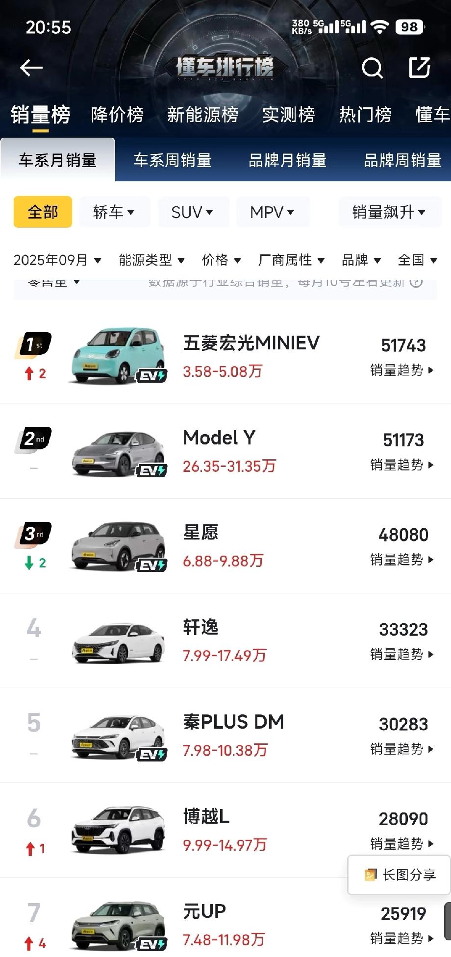 为啥轩逸突然突破3W台了？

为啥轩逸突然突破3w多台了，朗逸还是2w多，轩逸3