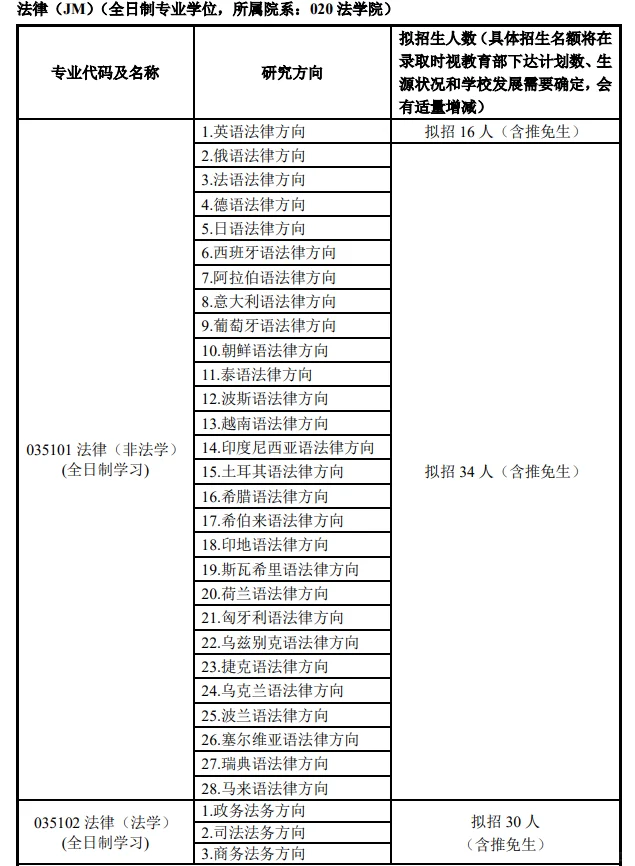 上海外国语大学2025年法律硕士招生人数