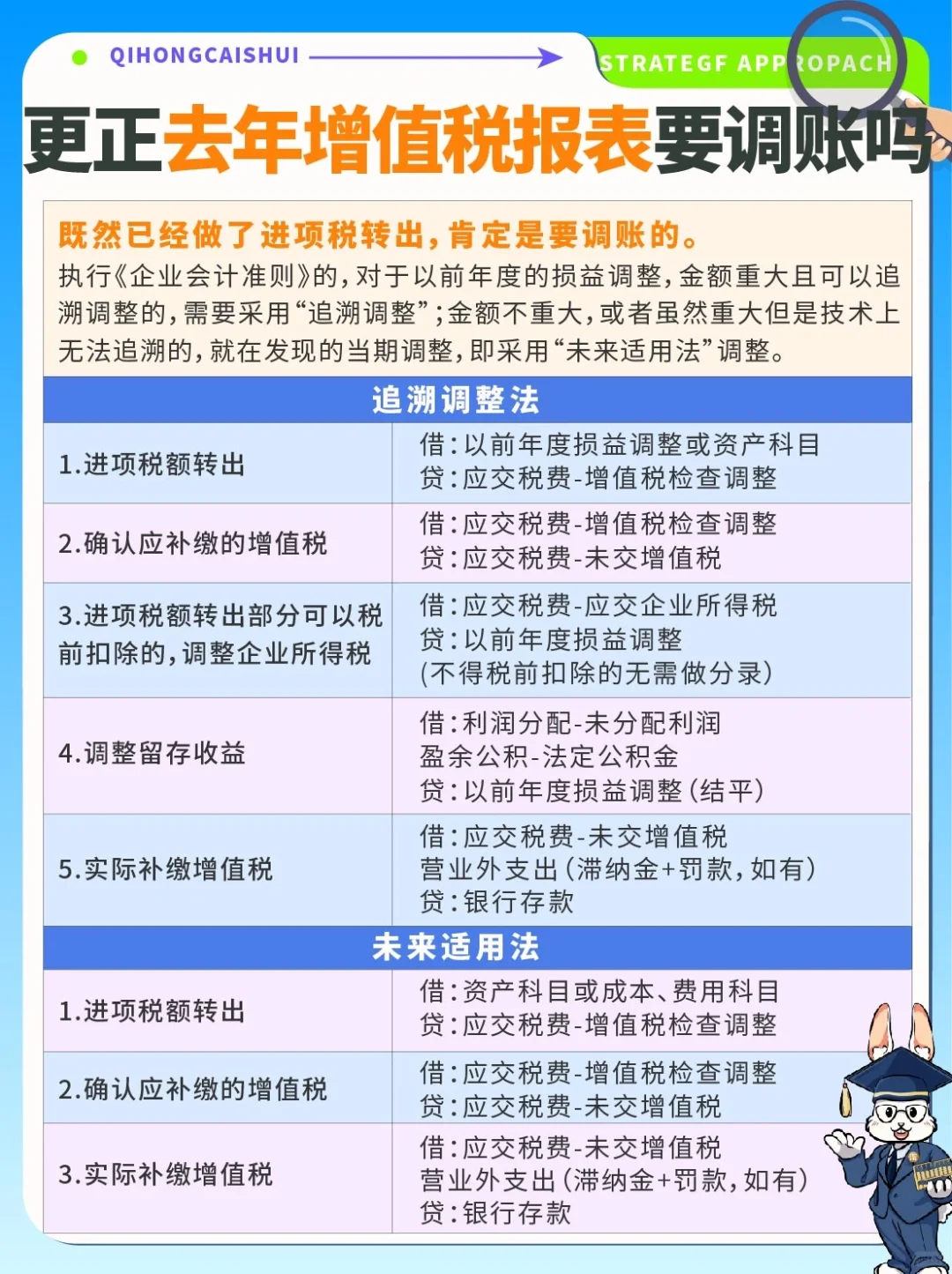 划重点✅更正去年增值税报表要调账吗❓