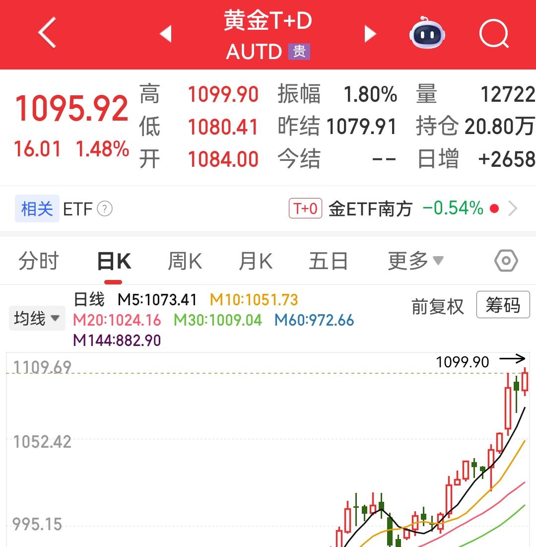 黄金早晚又发疯啦，突破1100元大关，可以说真的涨疯啦！2024年7月到现在差不