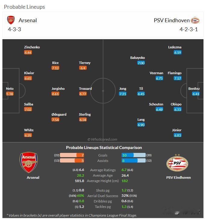 3月12日 周三008 欧冠 阿森纳-PSV埃因霍温 分享媒体whoscored