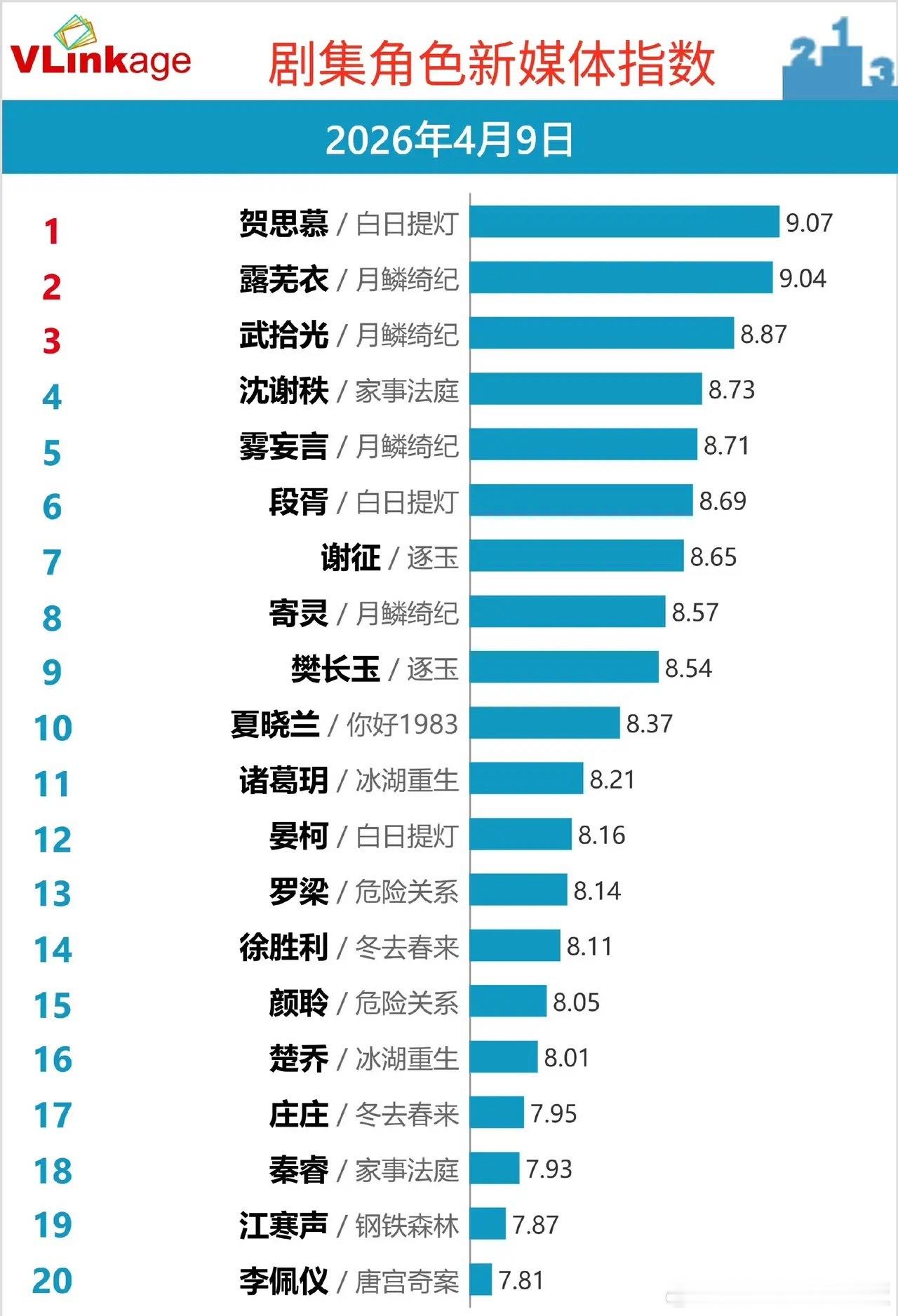 4.9Vlinkage角色指数出炉，《月鳞绮纪》成最大赢家古装剧彻底霸榜！《白日
