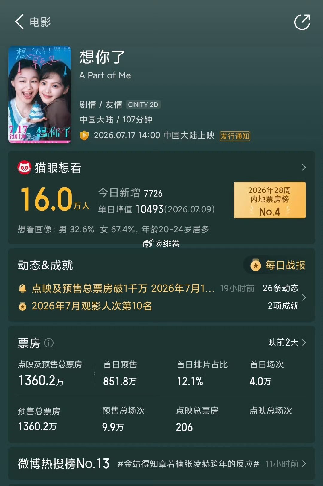 章若楠新电影《想你了》预售破1100w了，还是在无点映无路演的情况下，路人盘🈶