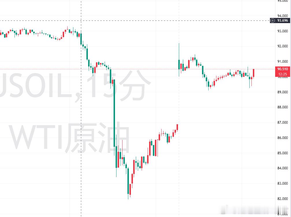 原油方面， 短期依旧还是跟随着中东局势变化而反复运行，霍尔木兹海峡一开放就直线大
