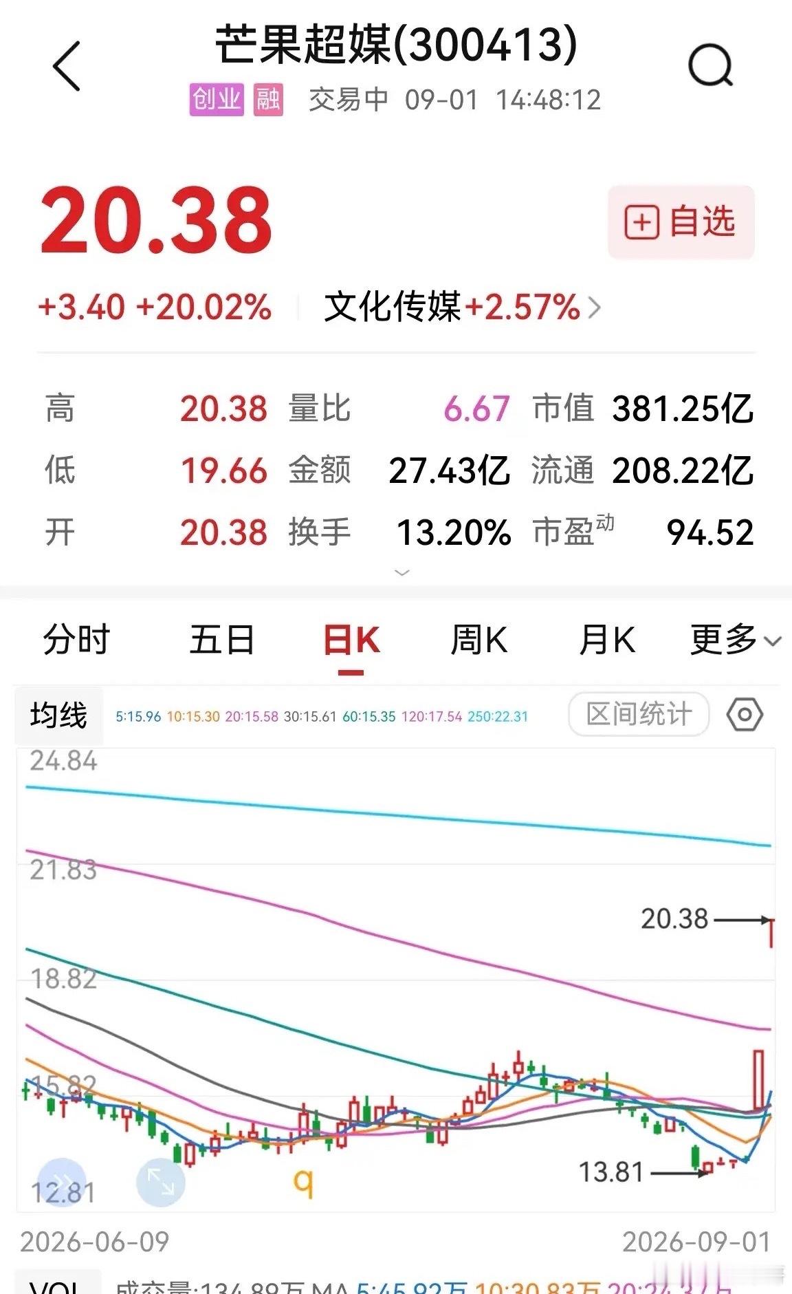 芒果超媒，两个20%涨停板，泼天富贵，旁观者干瞪眼。AI应用第一波结束后进入调整