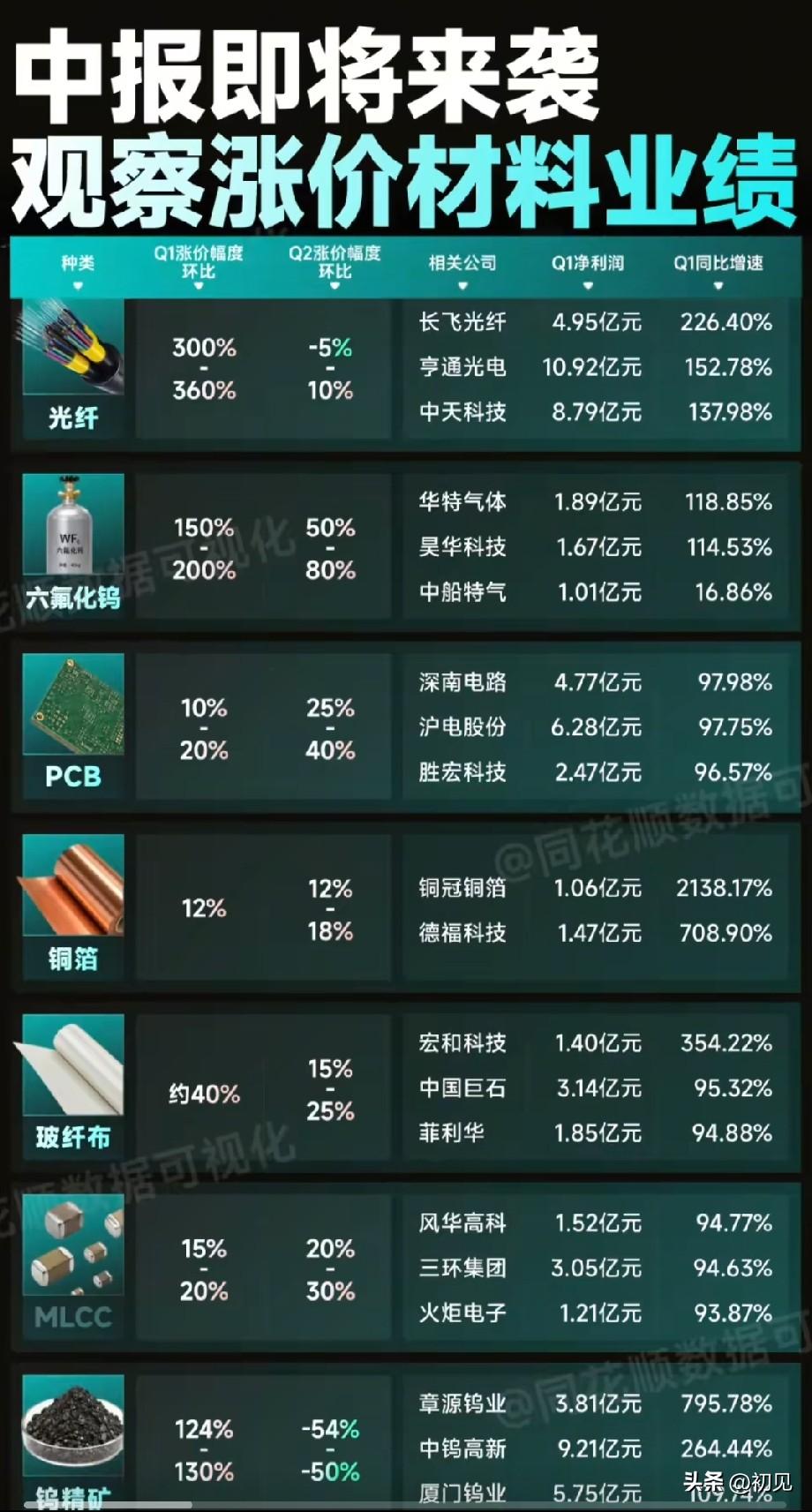 中报业绩博弈正式打响！涨价原材料全产业链龙头盘点
 
眼下进入中报业绩预披露关键