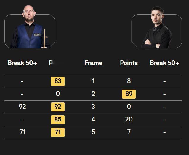 BetVictor2026斯诺克苏格兰公开赛 23点场次比分如下：范争一 4-2