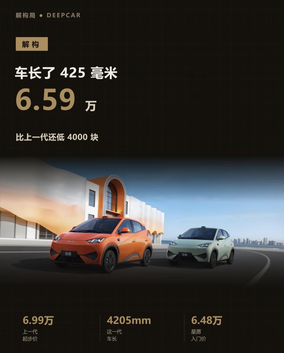 10月20日第二代比亚迪海鸥正式上市，这次换代最震撼的点就是“加量减价”，车长增