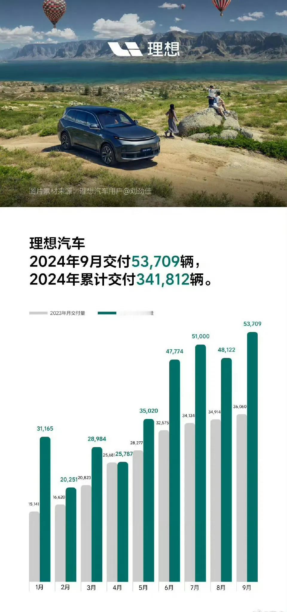 9月份造车新势力销量前4名必定有这三家
第一名理想53709台第二名零跑3376