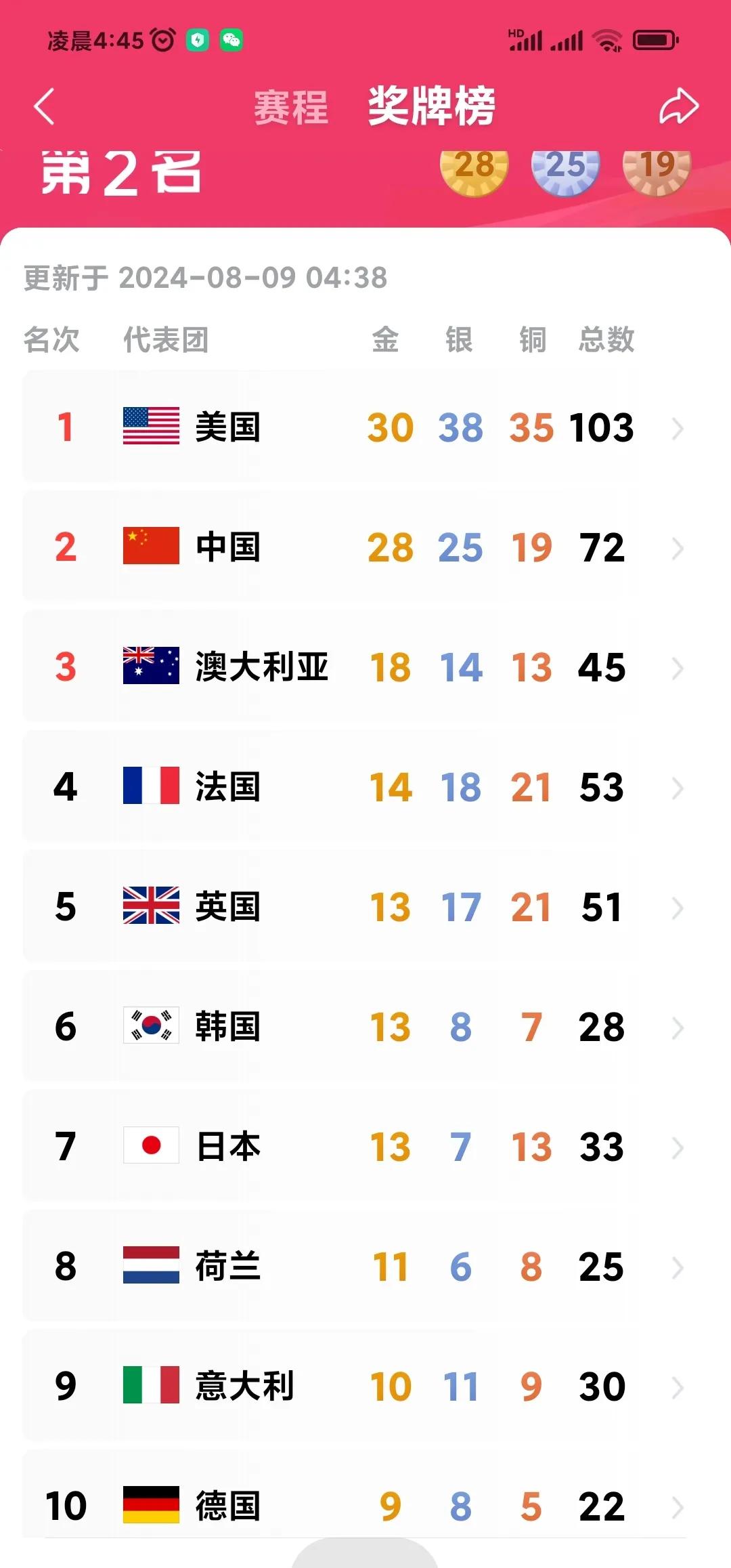 巴黎奥运会开到今天，有两个国家绝对出人意料。
一个是澳大利亚。这个人口只有200