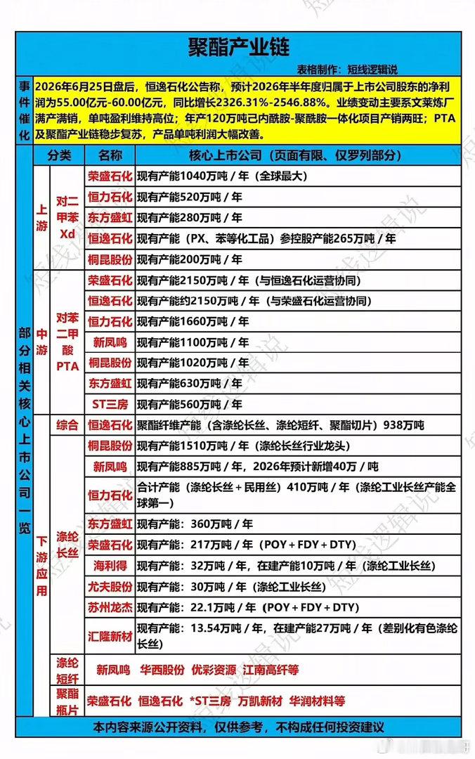 净利暴涨超23倍！聚酯赛道迎来业绩爆发，谁能守住盈利红利？6月25日晚间，恒逸石