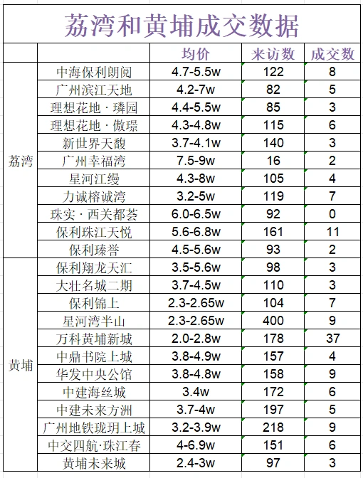 荔湾是不是比黄埔坚挺好多🤔🤔