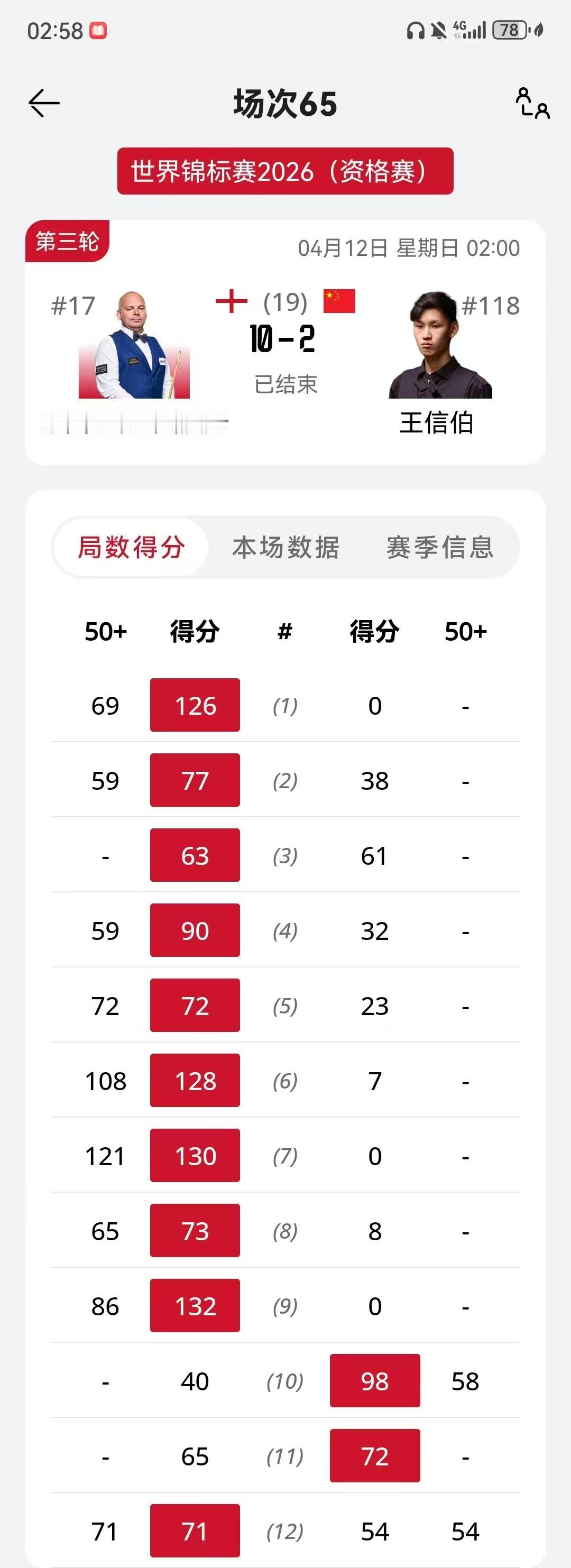 二师兄宾汉姆是一个好人！2026斯诺克世锦赛资格赛，他在第一阶段9：0王信伯，然