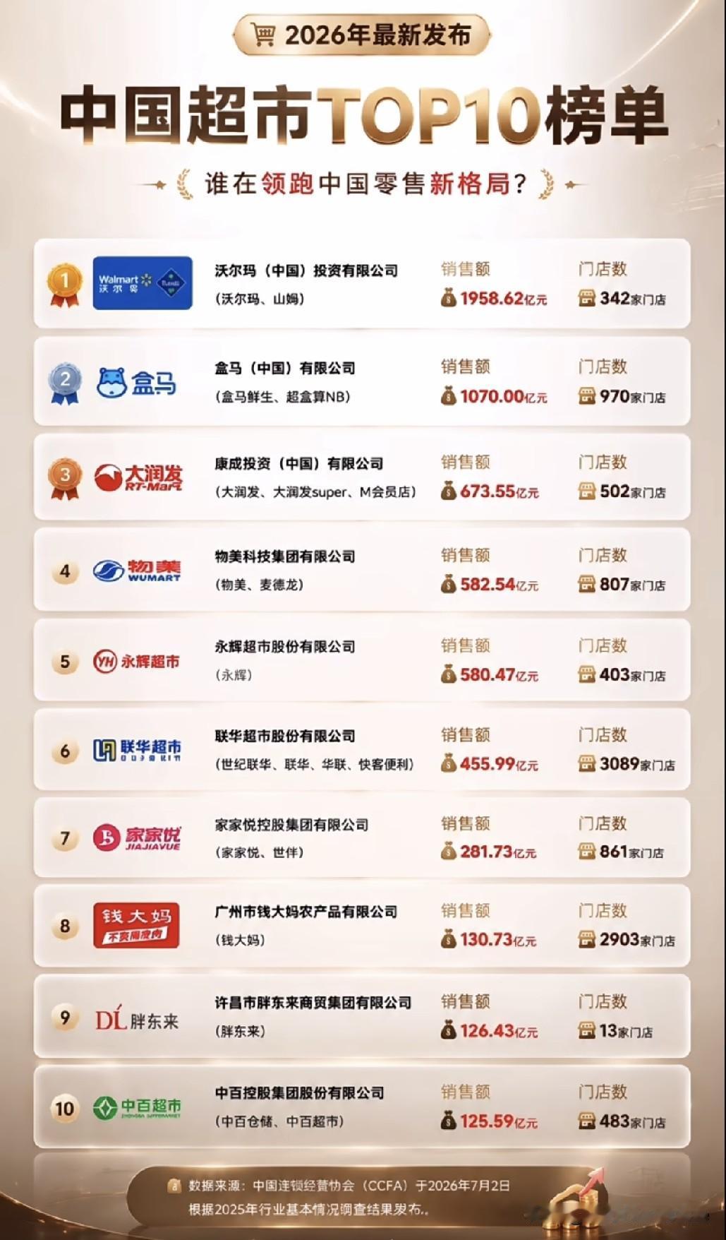 中国超市十强榜，河南许昌胖东来位列第九！超市实测