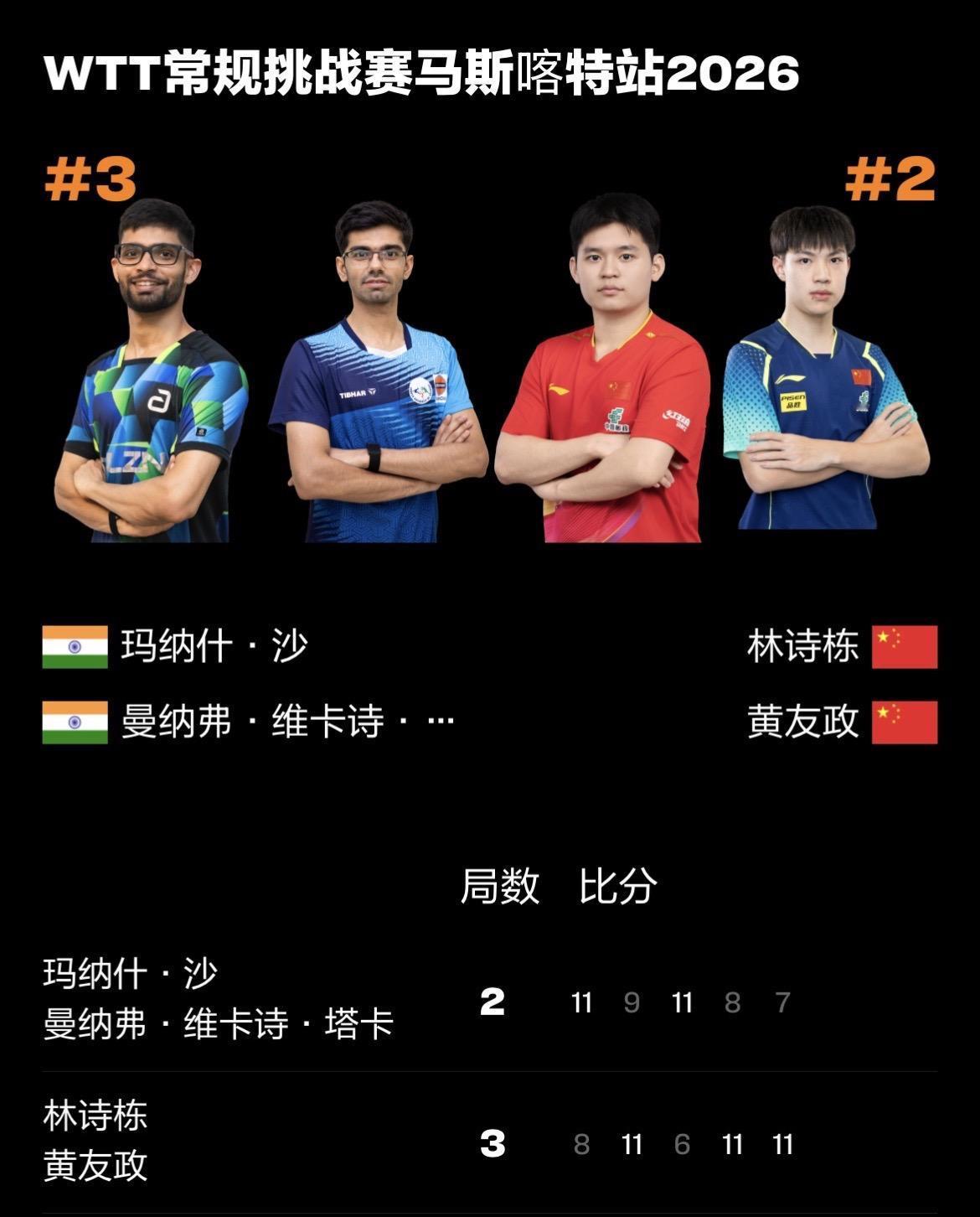 WTT常规挑战赛马斯喀特站丨男双半决赛
林诗栋/黄友政🇨🇳3-2塔卡/玛纳什