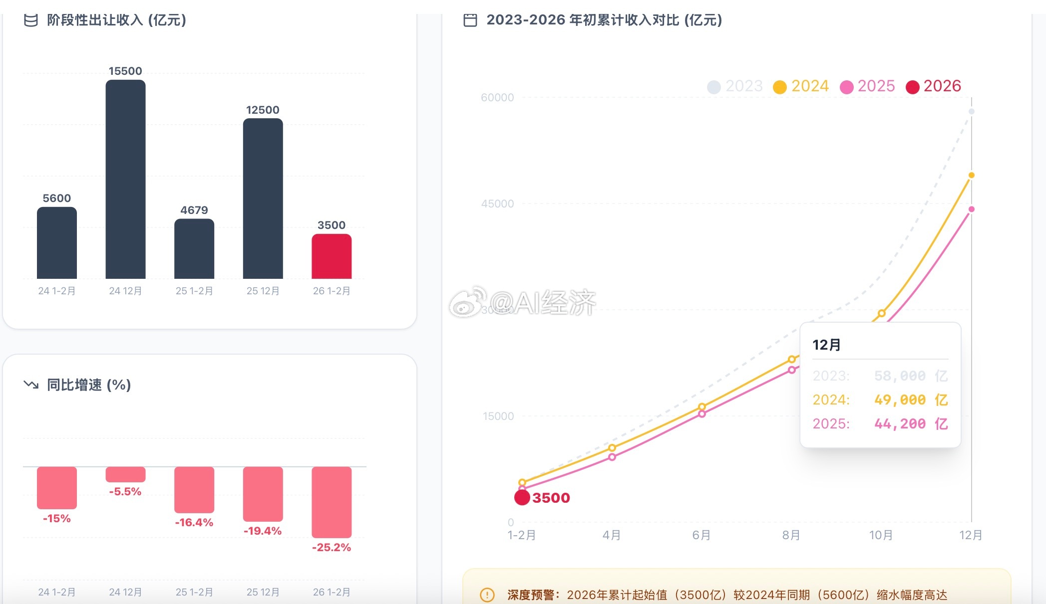 土地出让收入：从“周期波动”到“结构性重塑”的深度诊断一、 MECE 核心数据拆