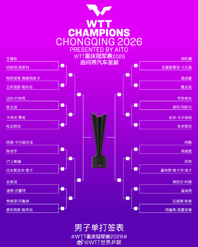WTT重庆冠军赛男单签表WTT重庆冠军赛女单签表 WTT冠军赛重庆站签表出炉！ 