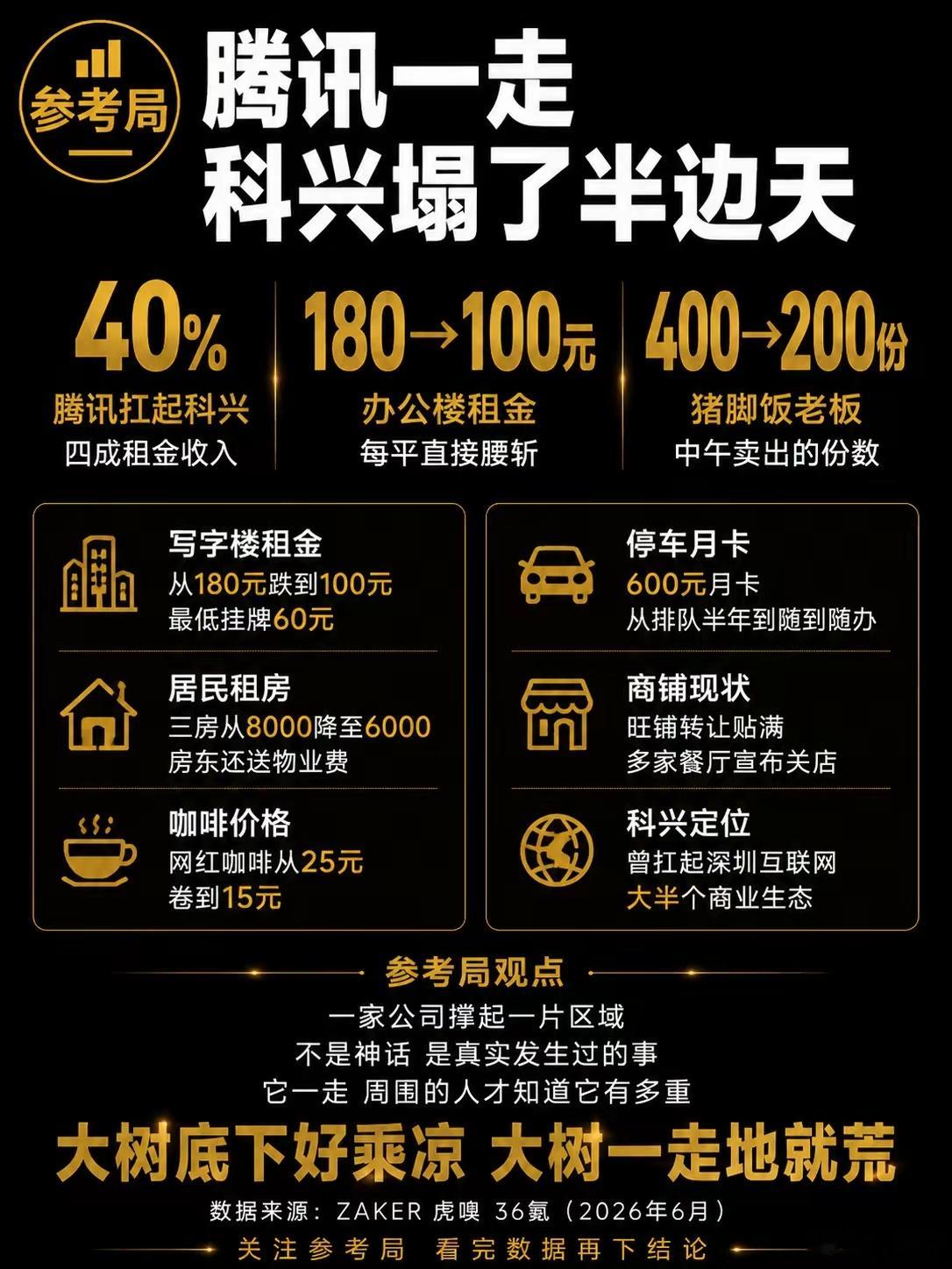 宝安崛起腾讯搬到哪，那里就是科创中心。 