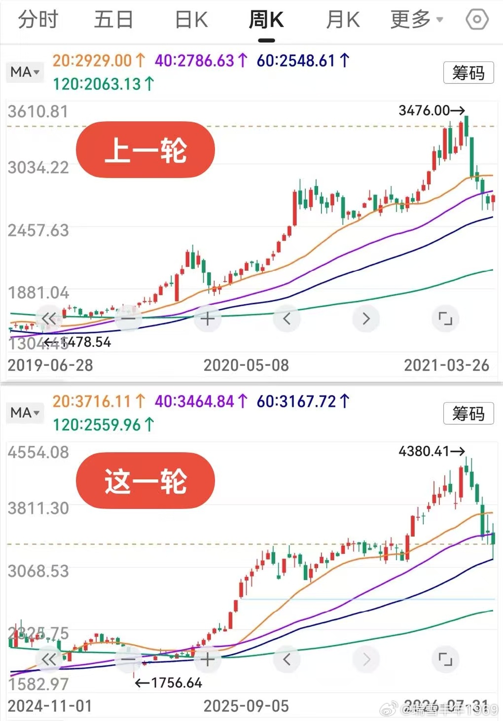 老鸭的模仿秀，本周宣告破产！就在中午时分，判断韩股仍有望高收。按此，认为A股也会