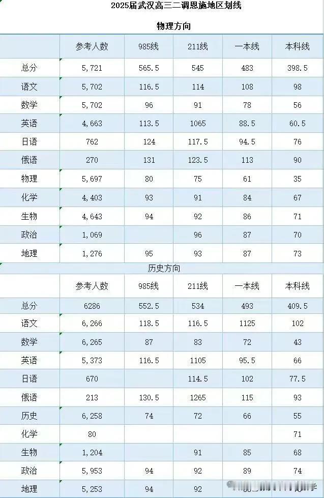 武汉二调分数线出炉，物理类数学985线96分